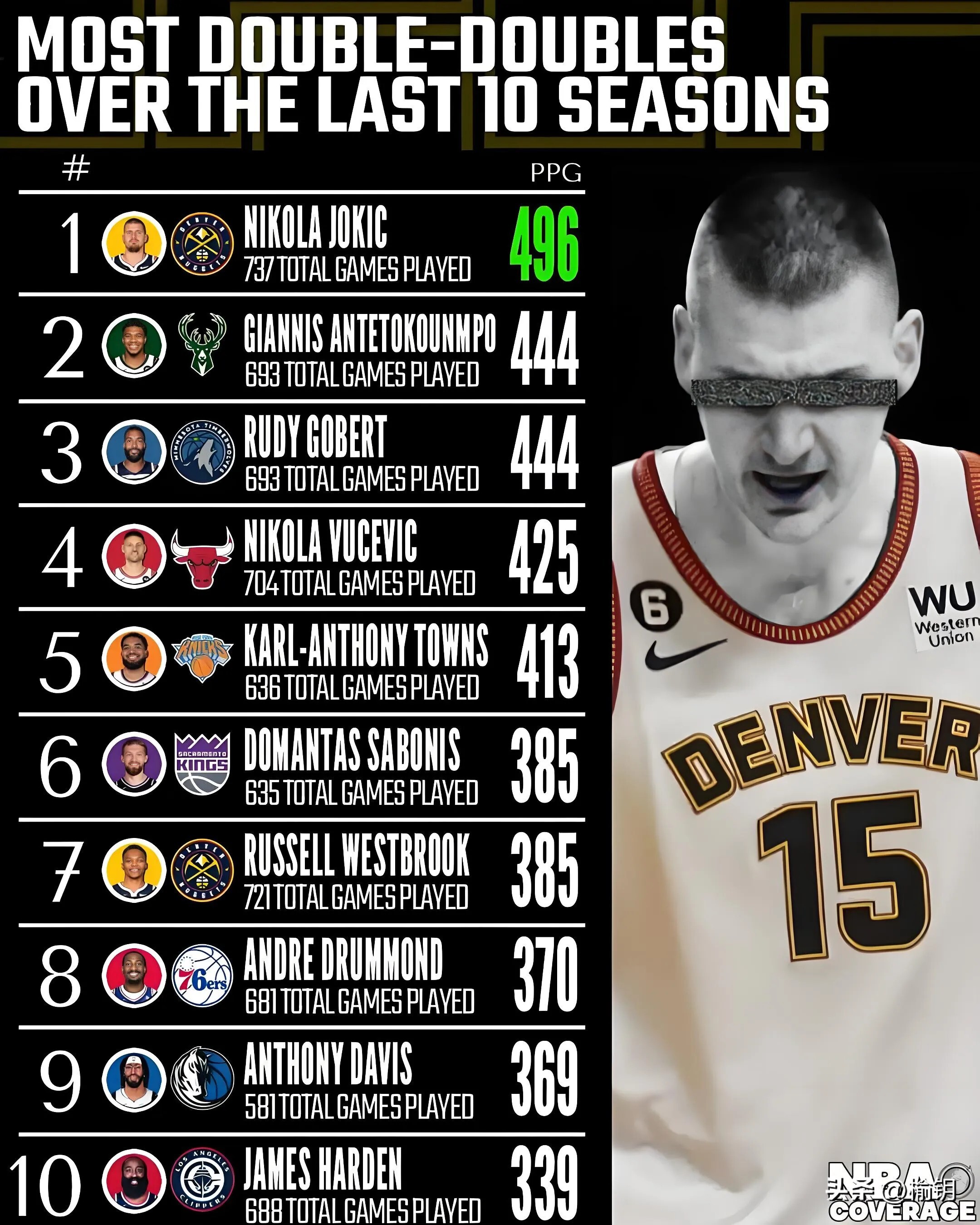 包含字母哥焦点对战，德约科维奇与50激战掘金分钟，领先优势明显胜负难料！再创辉煌时刻的词条