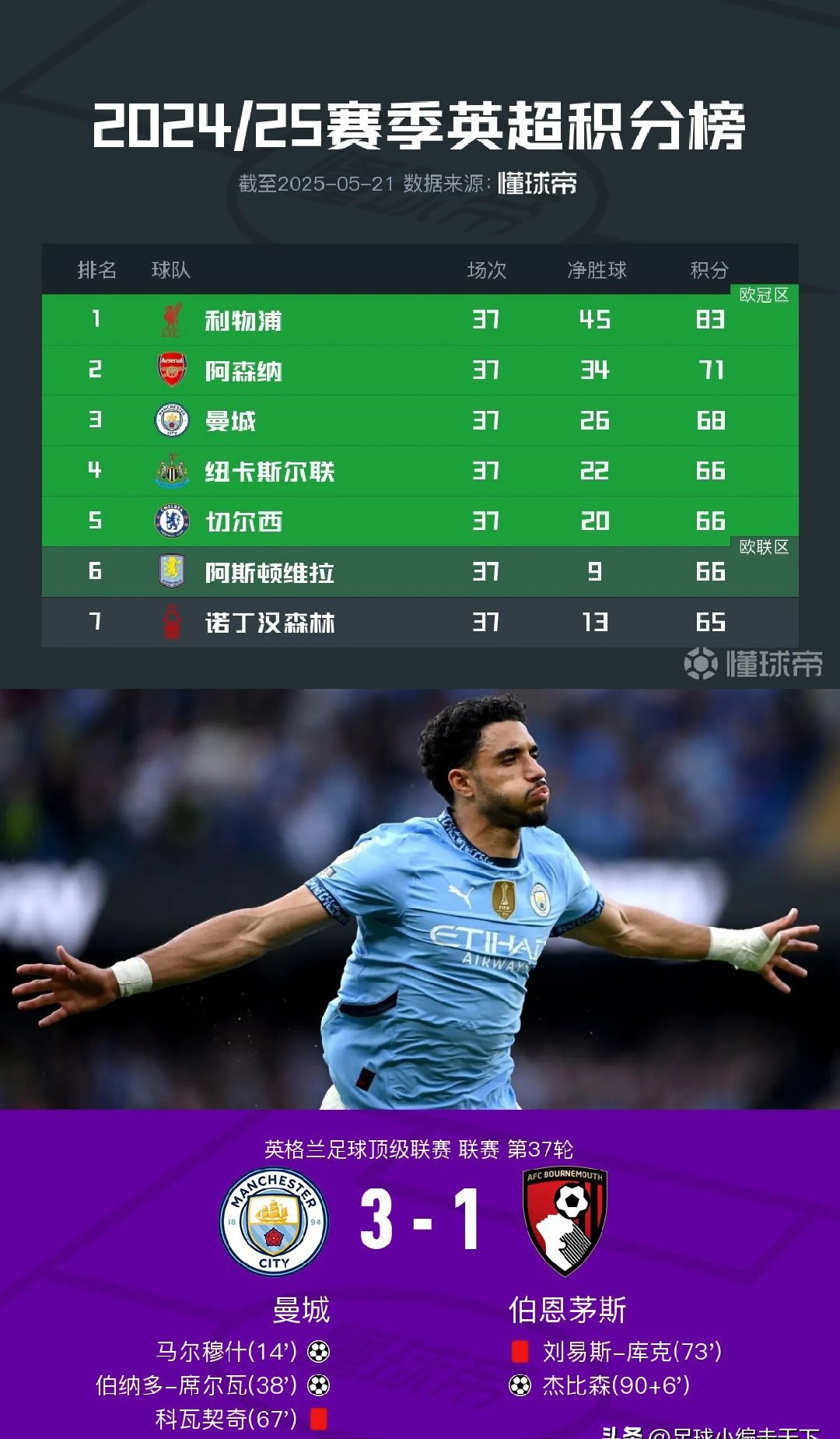 赛后英超焦点战,皇家马德里伤情更新,管理层满意,临场指挥获称赞 赛后英超焦点战,皇家马德里伤情更新,管理层满意,临场指挥获称赞